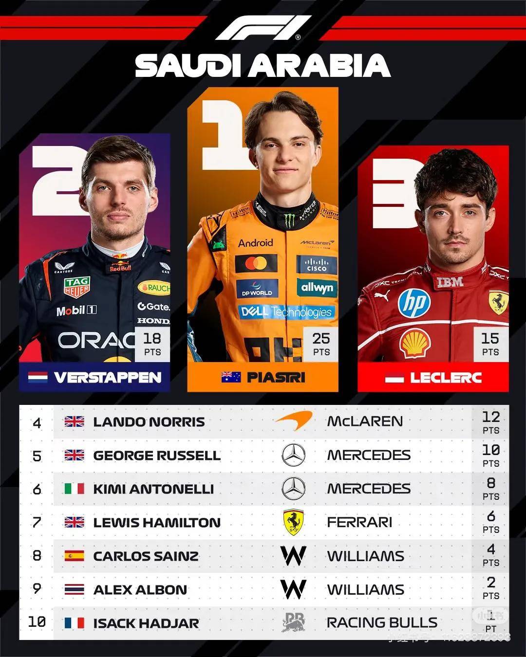 红牛二队鏖战梅赛德斯,皮亚斯特里统治全场 红牛二队鏖战梅赛德斯,皮亚斯特里统治全场